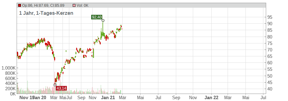 Emerson Electric Co Chart