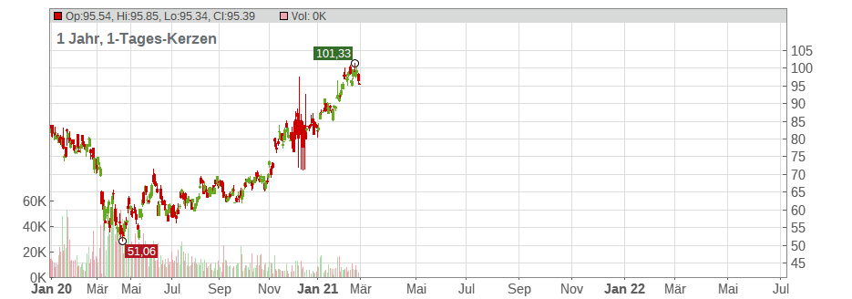 Gatx Corp. Chart