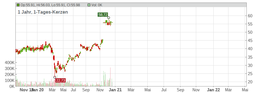 HD Supply Holdings Inc. Chart