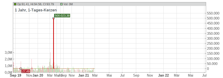 JD.com Inc. (ADRs) Chart