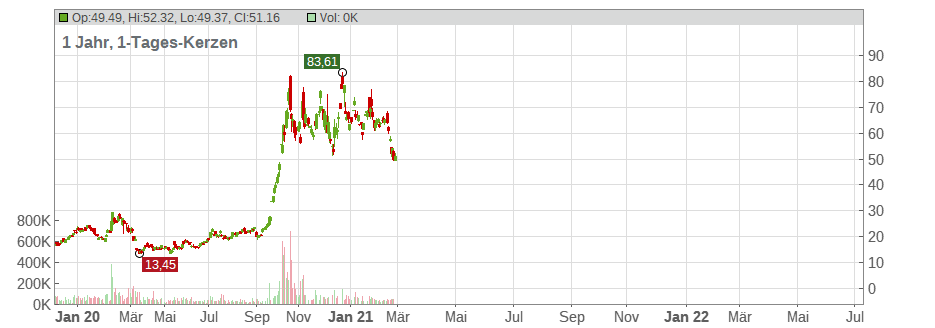 JinkoSolar Holding Co. Ltd. Chart