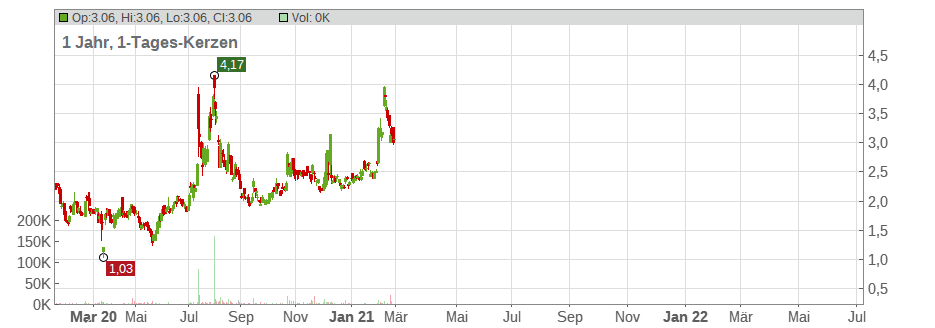 Leju Holdings Ltd. (ADRs) Chart