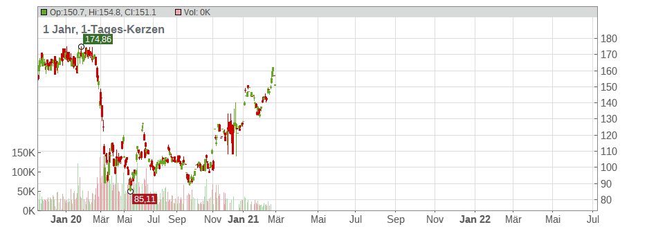 M&T Bank Corp. Chart
