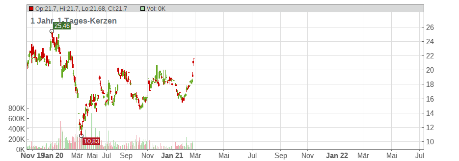 Melco Resorts & Entertainment Limited Chart