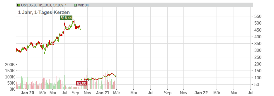 NetEase Inc. (ADRs) Chart