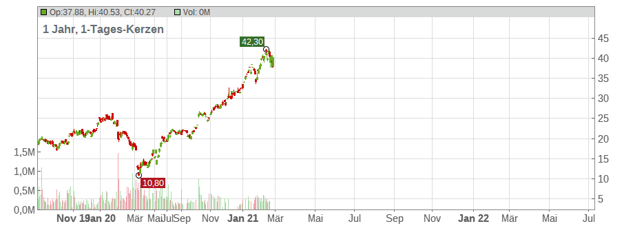 ON Semiconductor Corp. Chart