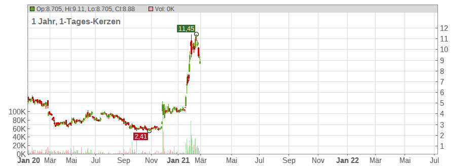 Oramed Pharmaceuticals Chart