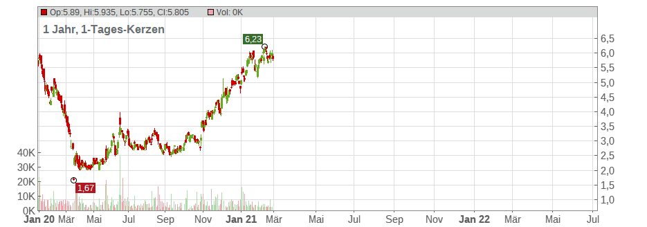 Orion Group Holdings Chart