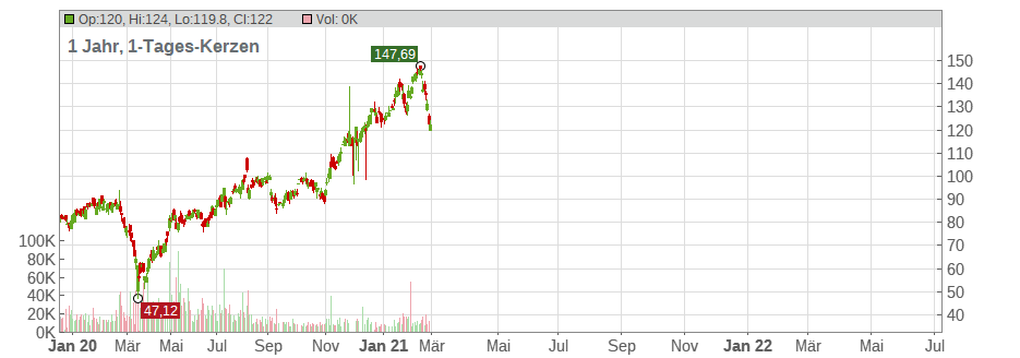 Q2 Holdings Inc. Chart