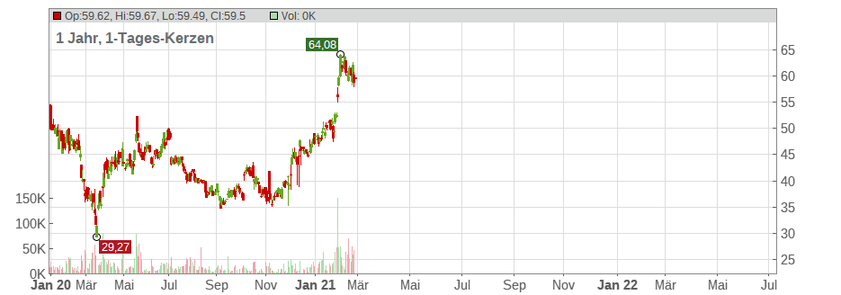 Silicon Motion Technology Corp. (ADRs) Chart