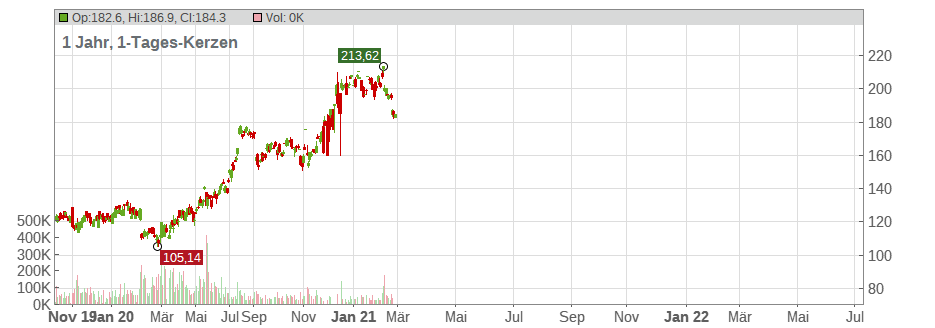 Take-Two Interactive Software Inc. Chart