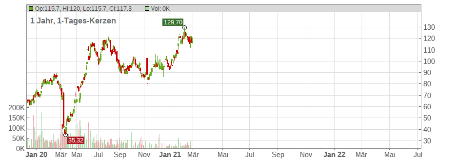 Thor Industries Chart