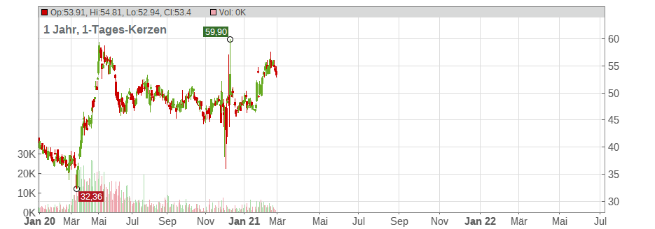 Weis Markets Inc. Chart