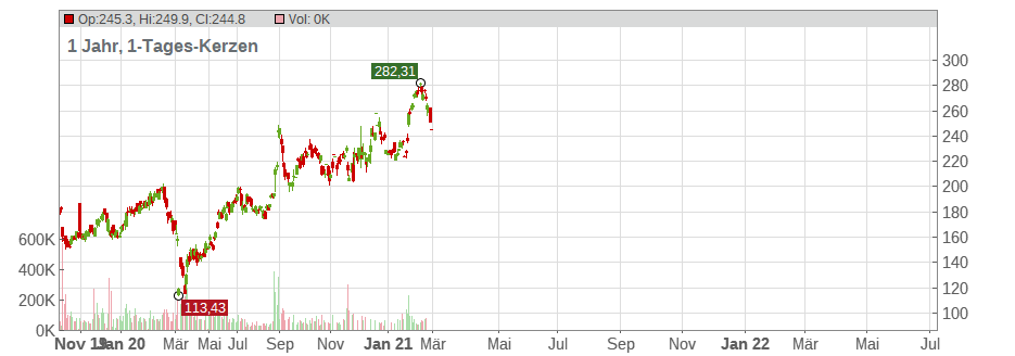 Workday Inc. Chart