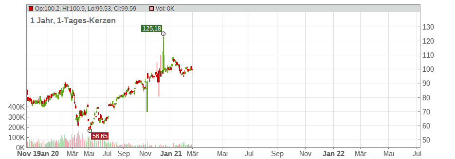 Xylem Inc. Chart