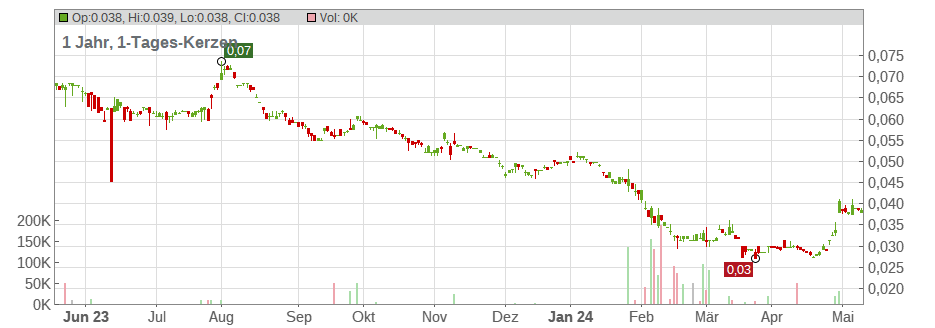 Yoma Strategic Holdings Ltd. Chart