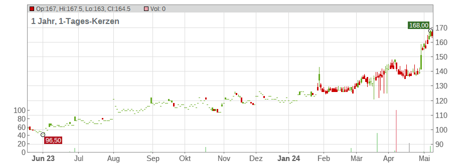 Woodward Inc. Chart