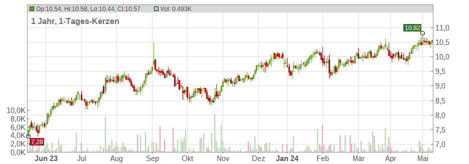 New Residential Investment Corp. Chart