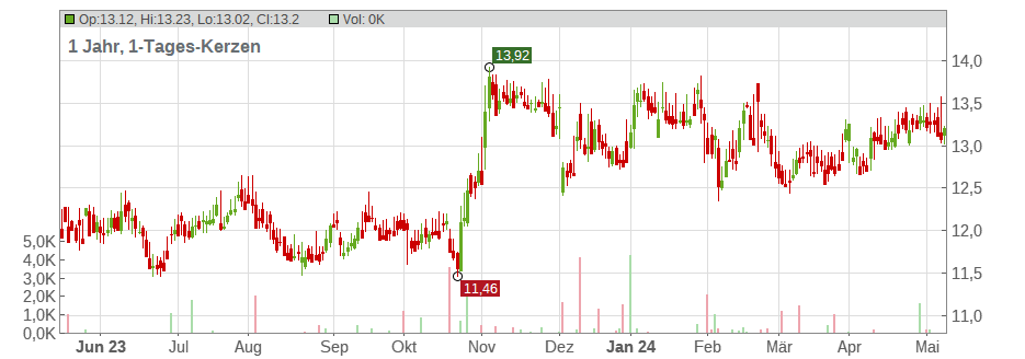 Gladstone Investment Corp Chart