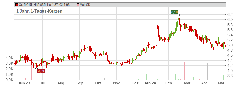 Wipro Ltd. (ADRs) Chart