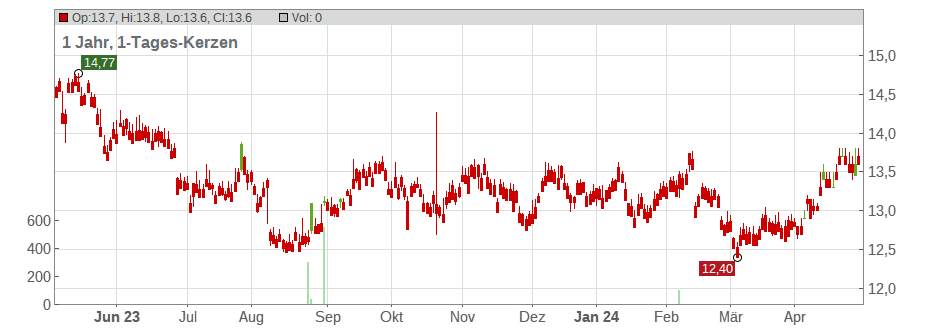 Kirin Holdings Co., Ltd. Chart