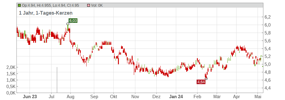 NSK Ltd. Chart