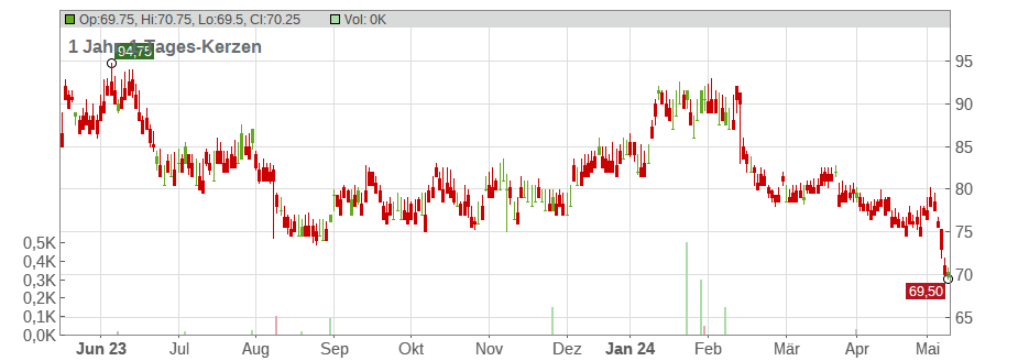 Sony Group Corp. (ADRs) Chart