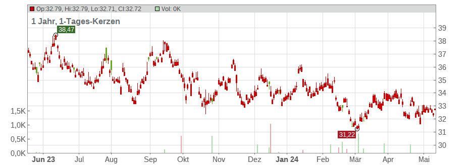Asahi Group Holdings Ltd. Chart