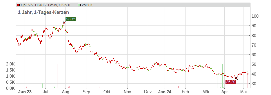 Sanken Electric Co. Ltd. Chart