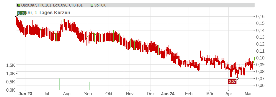 Shun Tak Holdings Ltd. Chart