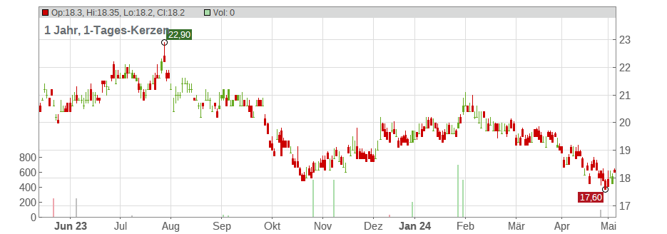 ANA Holdings Inc. Chart