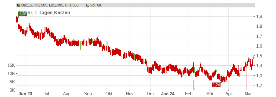 Great Eagle Holdings Ltd. Chart