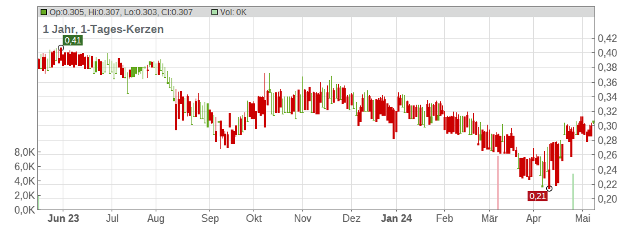 Min Xin Holdings Ltd. Chart