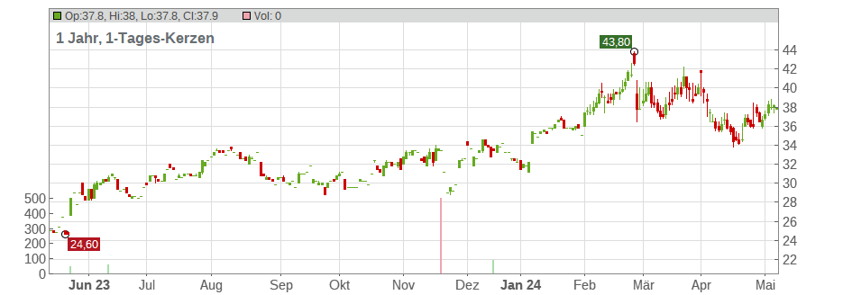 Urban Outfitters Inc. Chart