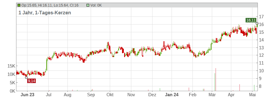 Subsea 7 S.A. Chart