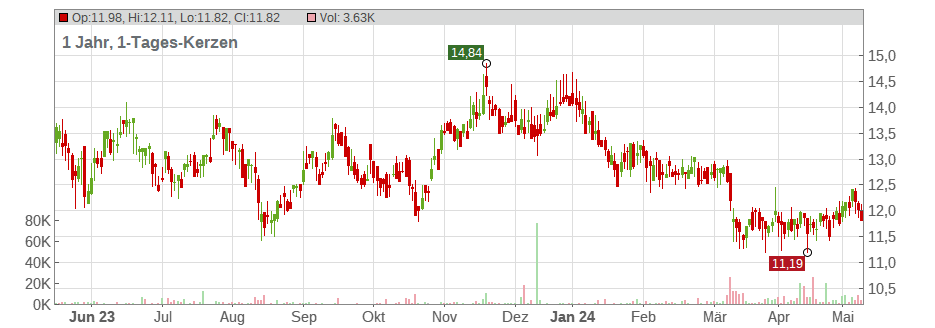 Vale S.A. Chart