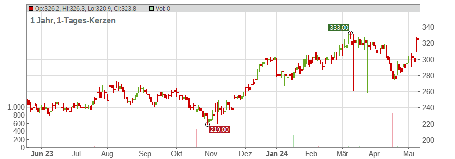 Waters Corp. Chart