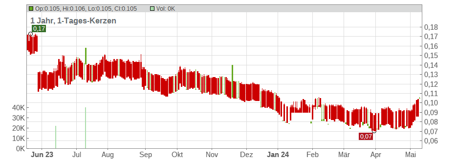 Texwinca Holdings Ltd. Chart