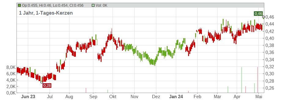 Cosco International Holdings Ltd. Chart