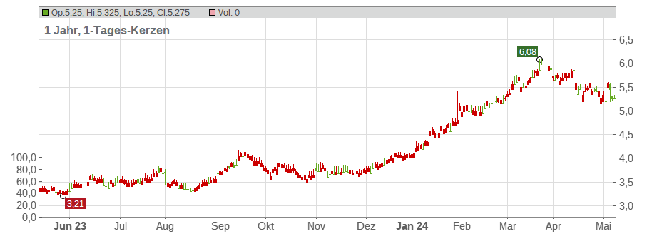 Nomura Holdings Chart