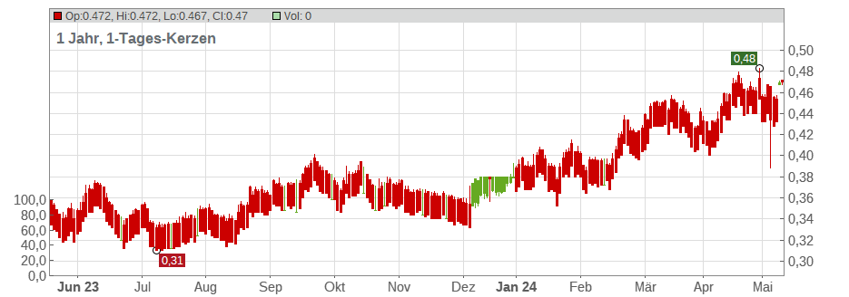 Sinopec Kantons Holdings Ltd. Chart