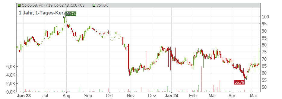 ON Semiconductor Corp Chart