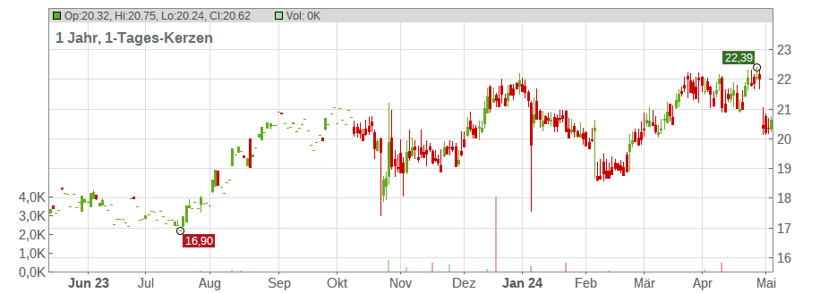 Exelixis Inc. Chart