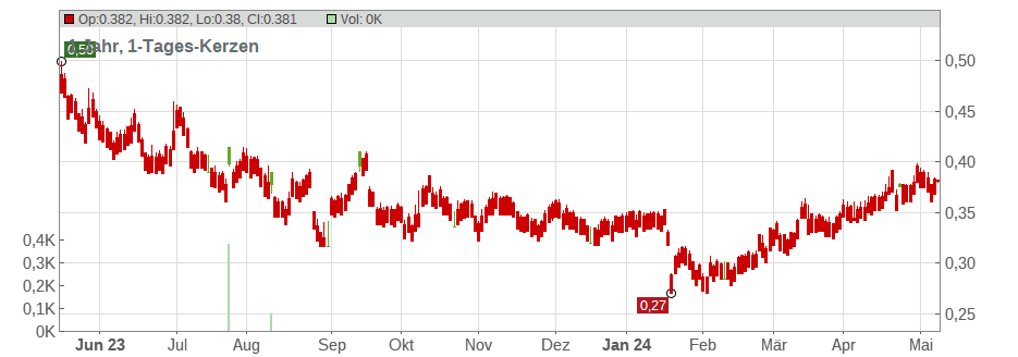 Skyworth Digital Holdings Ltd. Chart