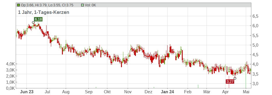 LG Display Co. Ltd. (ADRs) Chart