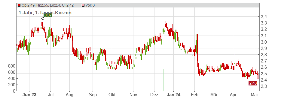 Banco Bradesco S.A. (ADRs) Chart
