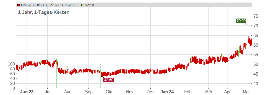 Zwack Unicum Plc. Chart