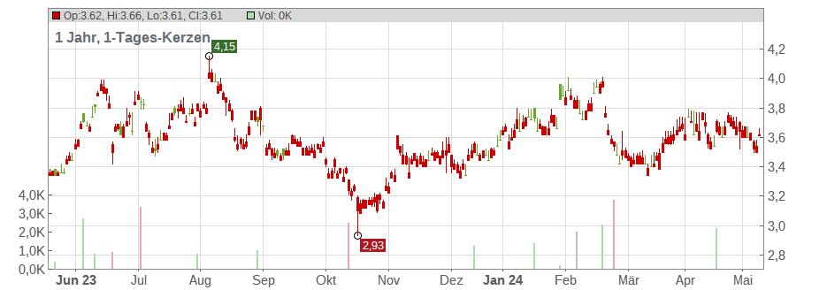 SEMBCORP INDS NEW SD-,25 Chart