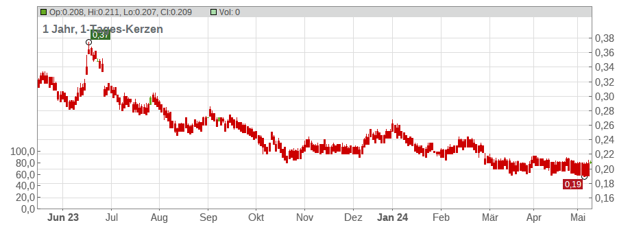 ISDN Holdings Ltd. Chart