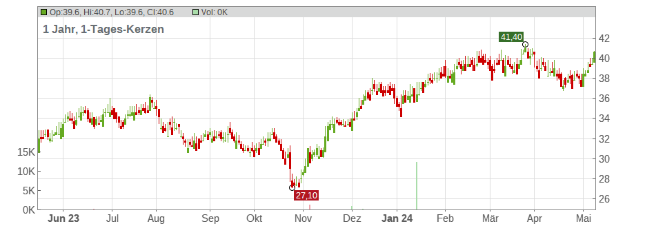 Experian Group PLC Chart